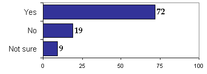 Bar chart of results