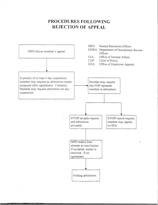 Procedures following rejection of appeal flow chart