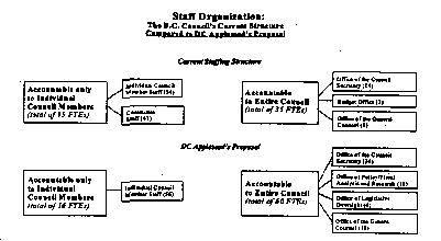 Chart of Staff Organizations