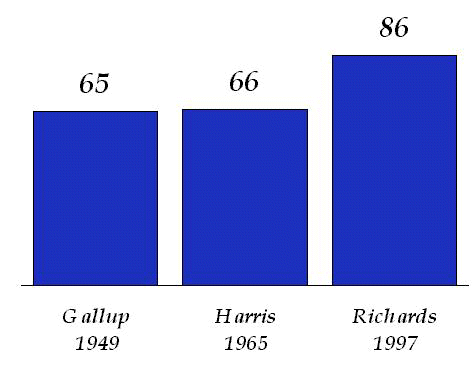 Gallup 1949, 65%; Harris 1965, 66%; Richard 1997, 86%