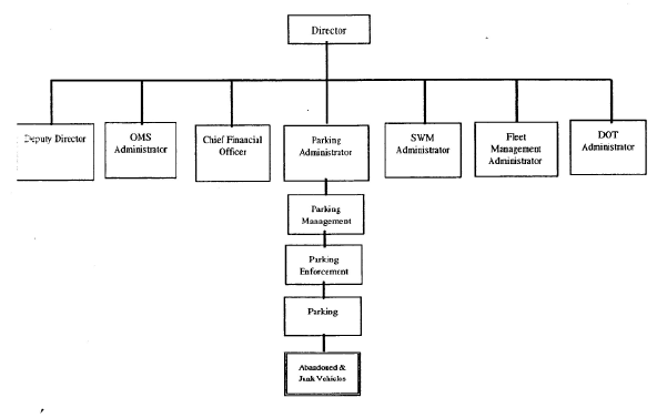 Organizational Chart of DPW