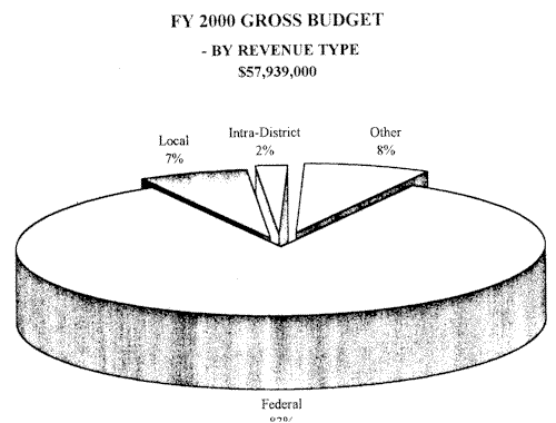 FY2000 budget by revenue type pie chart