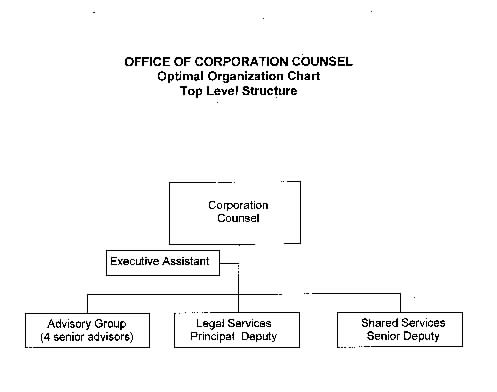 OCC top level structure chart