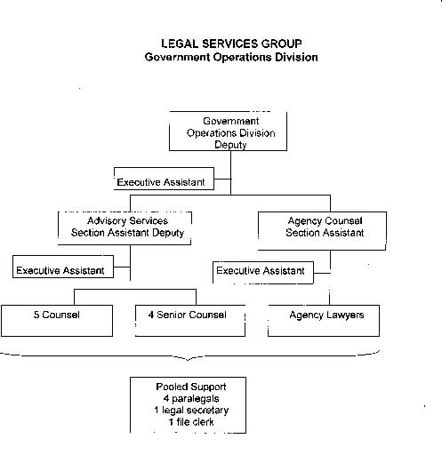 Government Operations Division chart