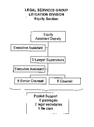 Equity Section chart