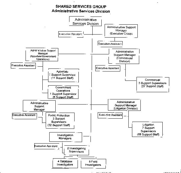 Administrative Services Division chart