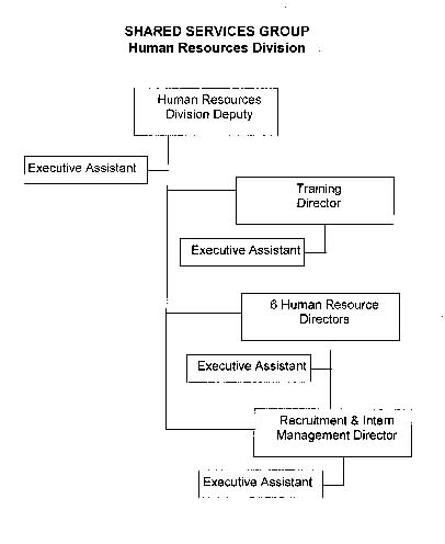 Human Resources Division chart