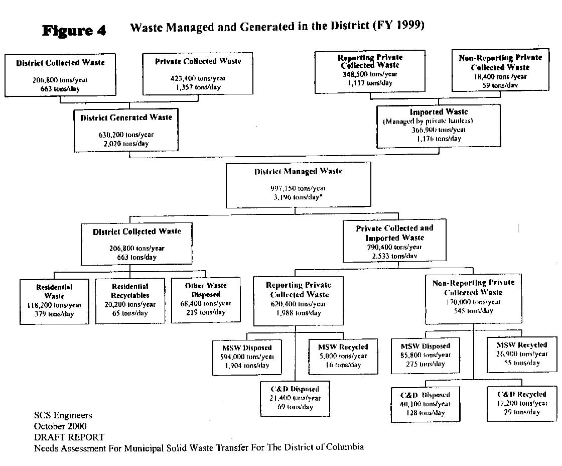 Flow chart of waste management