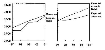 Revenue and Expenditure line graphs