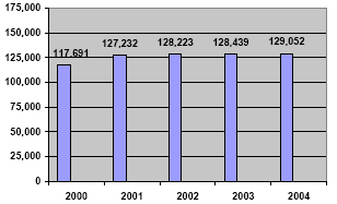 Number of District Acute Care Admissions, 2000-2004