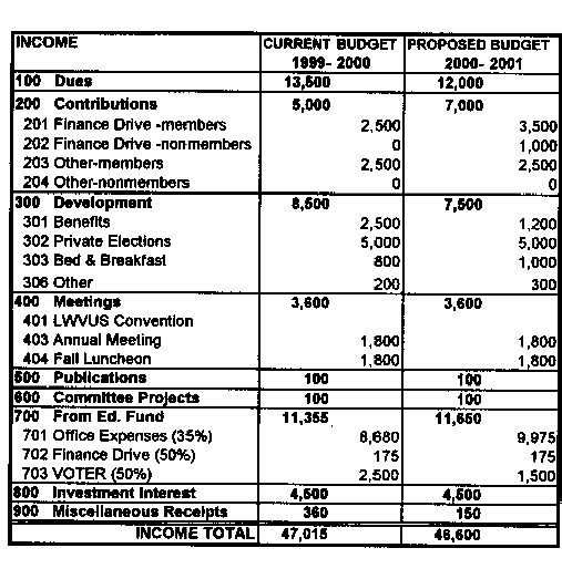Proposed budget, income