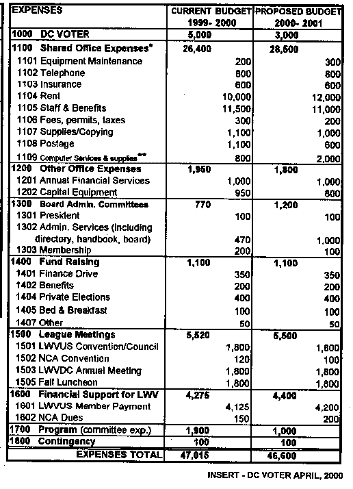 Proposed budget, expenses
