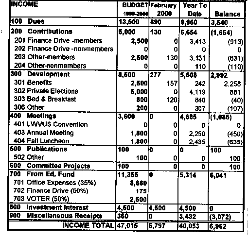 Treasurer's report, income