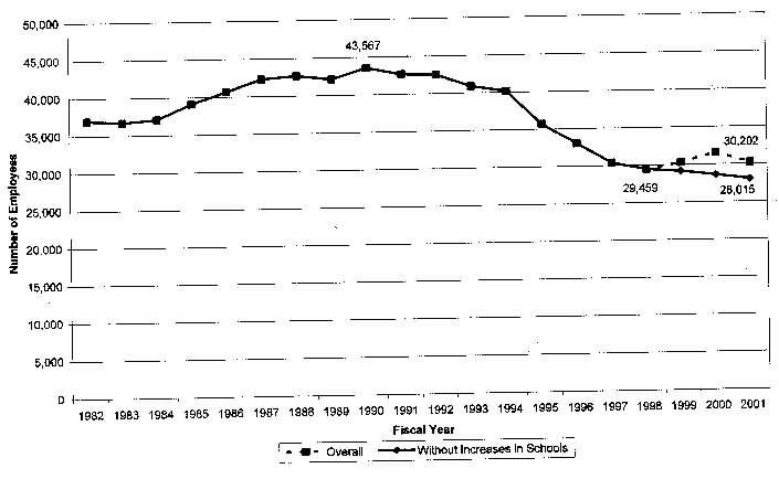 Historical increase and decrease in size of DC government chart
