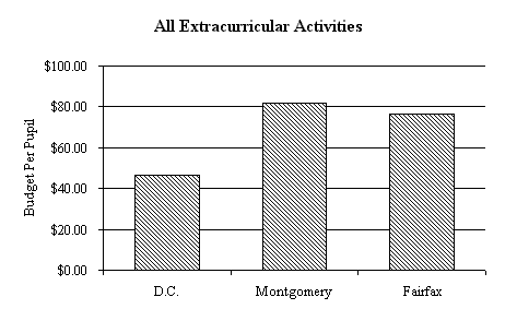 All Extracurricular Activities bar graph