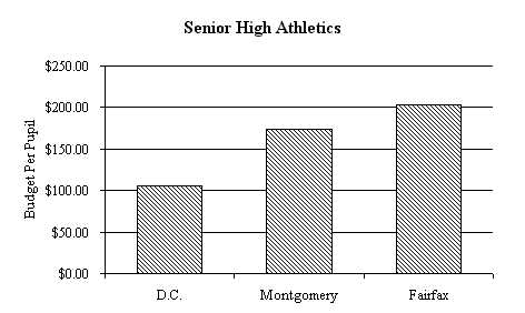 Senior High Athletics bar graph