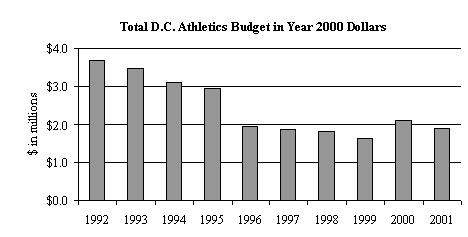 Bar chart, DC athletics budget, 1992-2001