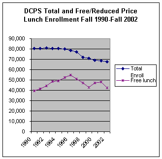 Graph of free and reduced price lunch enrollment