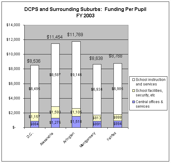 DCPS and Surrounding Suburbs funding per pupil graph