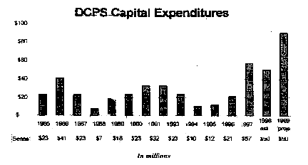Chart of DCPS Capital Expenditures