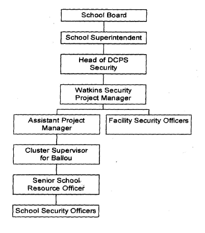 Chart 1. DCPS Organization for Ballou Security