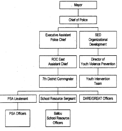 Mpd Organizational Chart