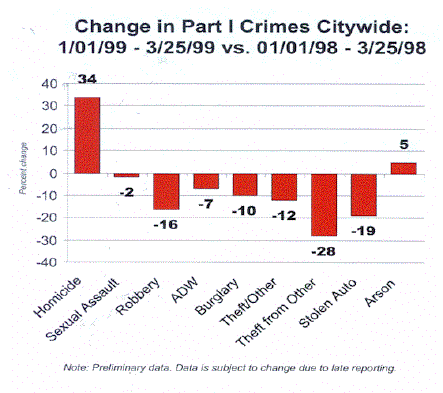 Chart of change in part I crimes citywide