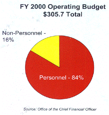 FY2000 Operating Budget pie chart