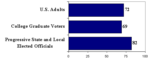 Bar graph: US adults 72, college grad voters 69; progressive officials 82