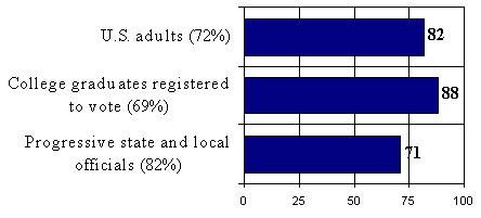 Bar graph: adults 82; college grad voters 88; progressive officials 72