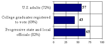 Bar graph: US adults 57; college grad voters 43; progressive officials 65