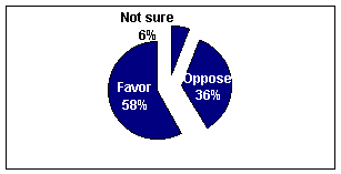 Pie chart: favor 58, not sure 6, oppose 36