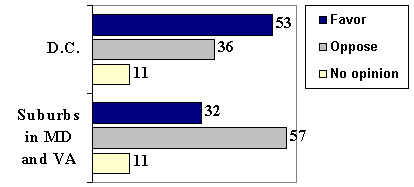 Bar graph: DC favor 53, oppose 36, no opinion 11; suburbs, support 32, oppose 57, no opinion 11