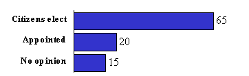 Bar graph, citizens elect 65; appointed 20; no opinion 15