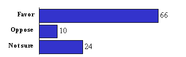 Bar graph: favor 66; oppose 10; not sure 24