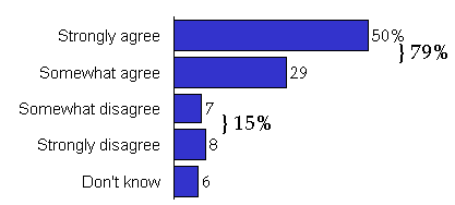 Bar chart of survey results