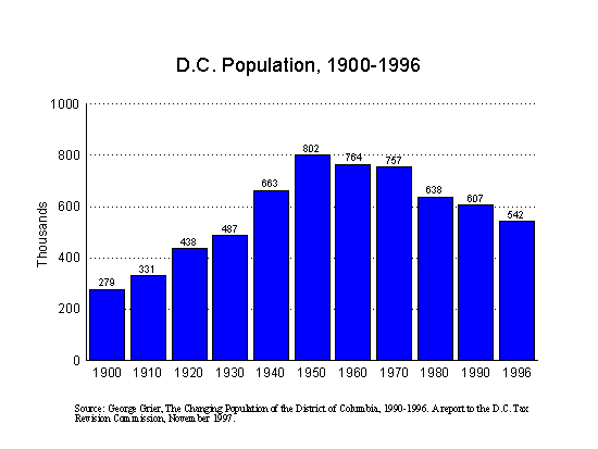 DC Population bar graph