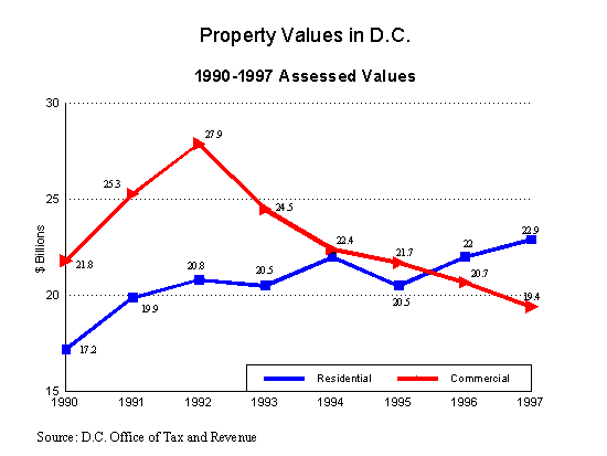 Property Values in DC