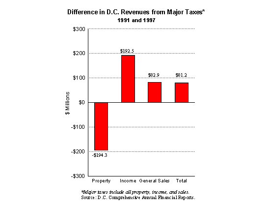 Differences in DC Revenue from Major Taxes