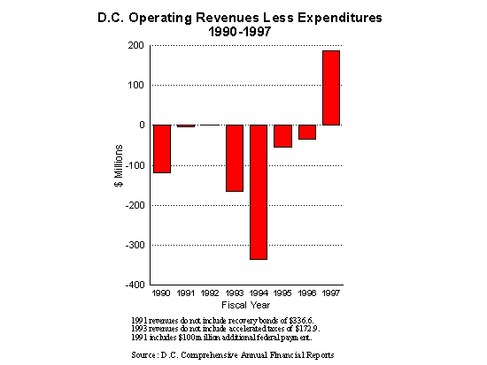 DC Operating Expenditures Less Expenditures