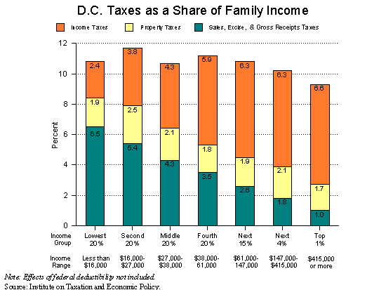DC Taxes as a Share of Family Income