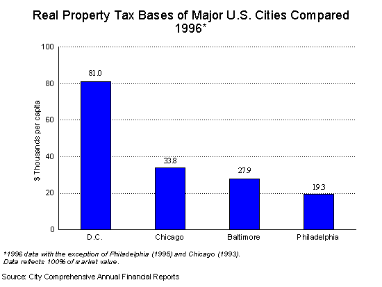 Real Property Tax Bases of Major US Cities