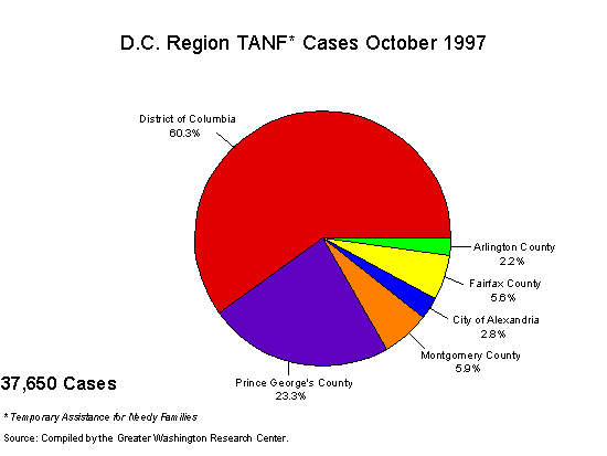 DC Region TANF Cases