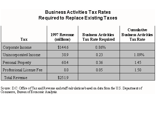 Business Activities Tax Rates
