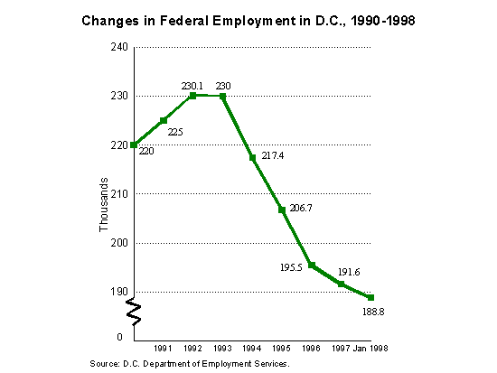 Changes in Federal Employment