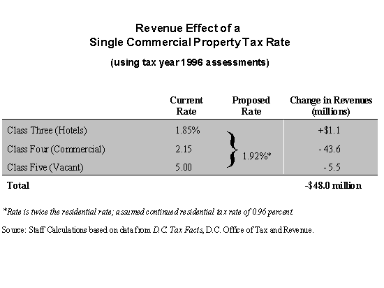 Revenue Effect of a Single Commercial Property Tax Rate