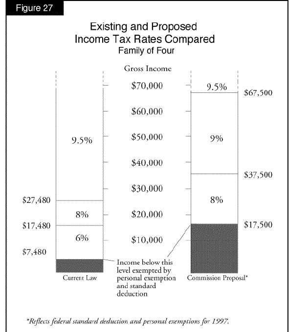 Existing and Proposed Income Tax Rates Compared