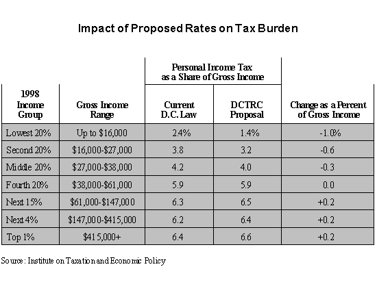 Impact of Proposed Rates on Tax Burden