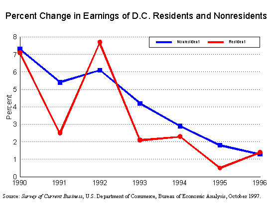 Percent Change in Earnings