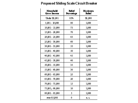 Proposed Sliding-Scale Circuit Breaker